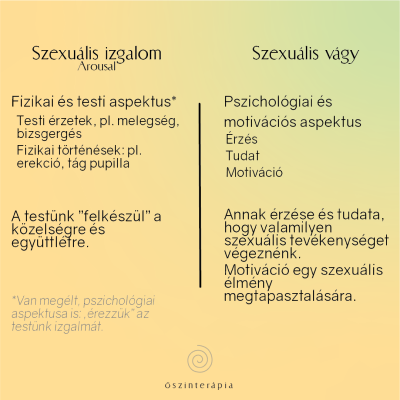 Arousal VS vágy